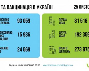 Більше третини українців вже повністю вакциновані