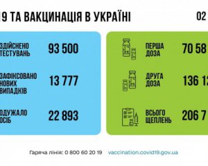 Вчера от коронавируса умерли 509 украинцев
