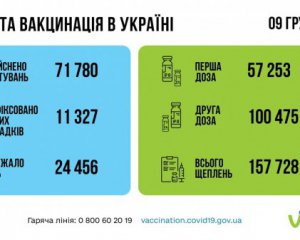 Майже 40% дорослих українців повністю вакцинувалися