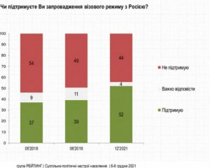 Більшість українців хочуть візовий режим із Росією
