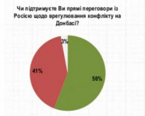 Большинство украинцев за прямые переговоры с Россией по Донбассу – опрос