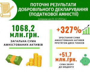 Налоговая амнистия: украинцы задекларировали более 1 млрд грн
