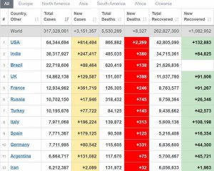 В мире за сутки зафиксировали рекордное количество новых случаев коронавируса