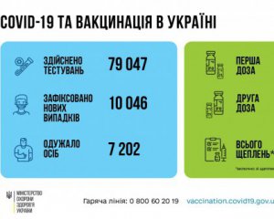 За прошедшие сутки коронавирусом в Украине заболели более 10 тыс. человек