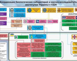 Російські пропагандисти опублікували чергову брехню про "біолабораторії"