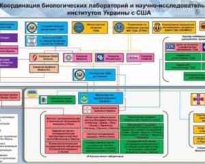 Російські пропагандисти опублікували чергову брехню про &quot;біолабораторії&quot;