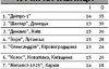 "Дніпро-1" лідирує в чемпіонаті України з п'ятьох причин