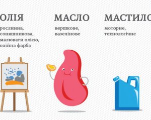 "Олія, масло чи мастило": яка між ними різниця