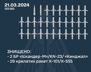 Масований обстріл України - скільки ракет вдалось збити