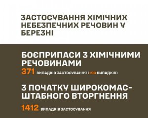 Россияне все чаще используют химическое оружие