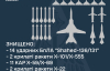 Знищено 15 ракет, 14 БПЛА та бомбардувальник ТУ-22М3 - Олещук