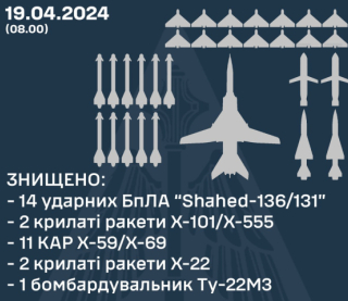 Знищено 15 ракет, 14 БПЛА та бомбардувальник ТУ-22М3 - Олещук