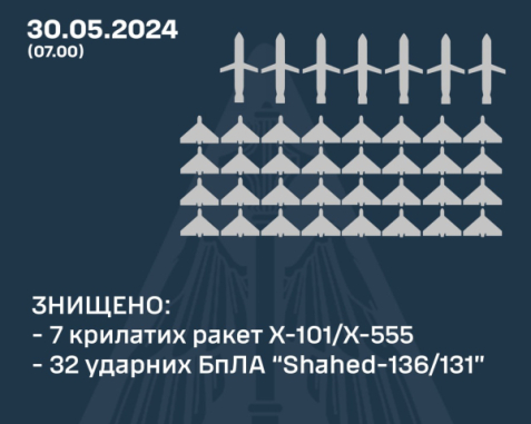 Комбінована атака по Україні: скільки ППО збила дронів і ракет