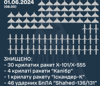 Россия выпустила по Украине 53 ракеты и 47 ударных дронов - детали ночной атаки