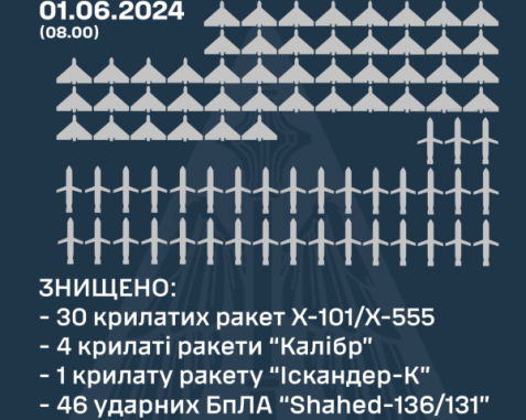 Росія випустила по Україні 53 ракети та 47 ударних дронів - деталі нічної атаки