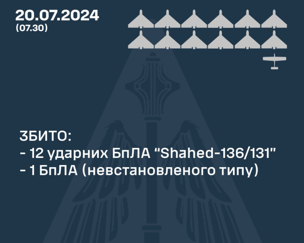 Ворог вночі випустив по Україні чотири "Іскандери" та 17 дронів - Повітряні сили