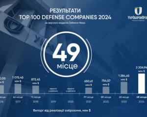 Укроборонпром піднявся у світовому рейтингу виробників зброї