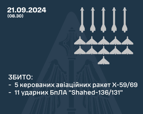 Уничтожены пять ракет и 11 дронов: в шести областях ночью работала ПВО