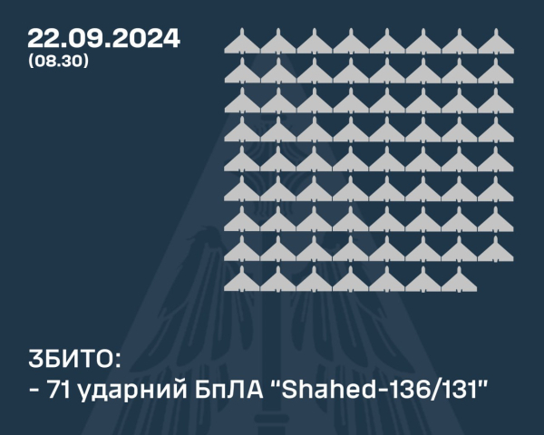 Уночі була масована атака дронів: скільки вдалося збити