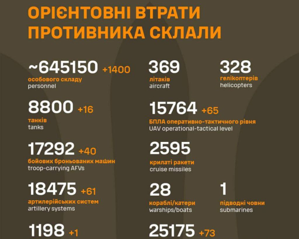 Російські втрати перевалили за 645 тис.: нові дані Генштабу