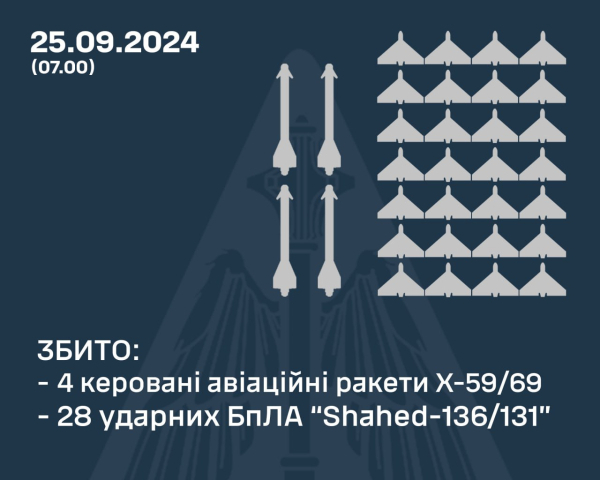 Знищено чотири ракети та 28 дронів: у яких областях вночі працювала ППО