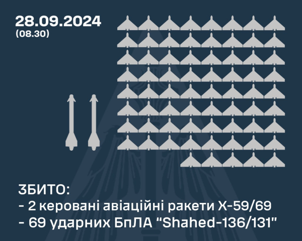 РФ випустила по Україні чотири ракети та 73 дрони. У 13-ти областях працювала ППО