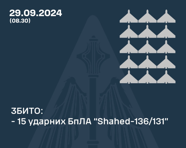 Росія випустила по Україні 22 ударних дрони. У чотирьох областях працювала ППО