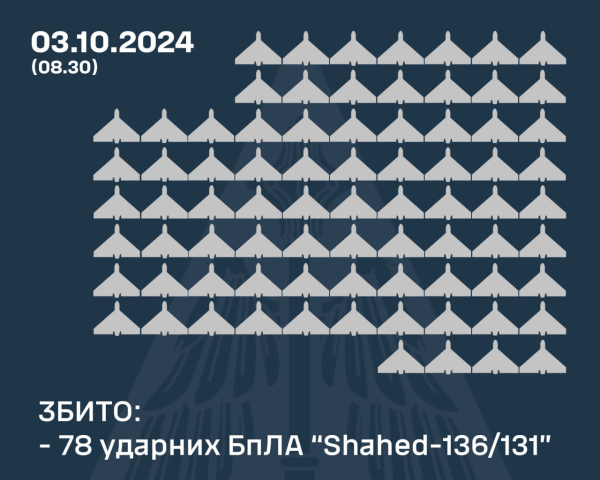 Понад 100 російських дронів атакували країну - скільки вдалося збити