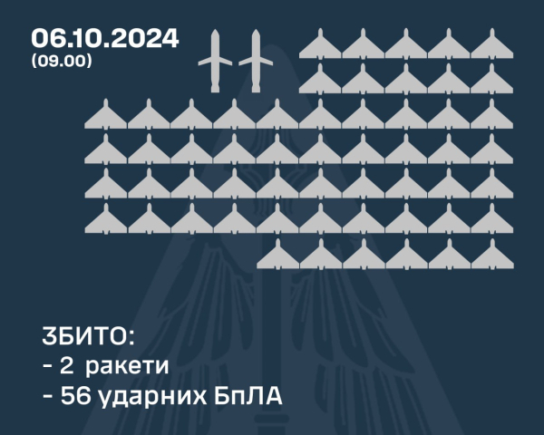 РФ выпустила четыре ракеты и 87 дронов: в 14 областях работала ПВО