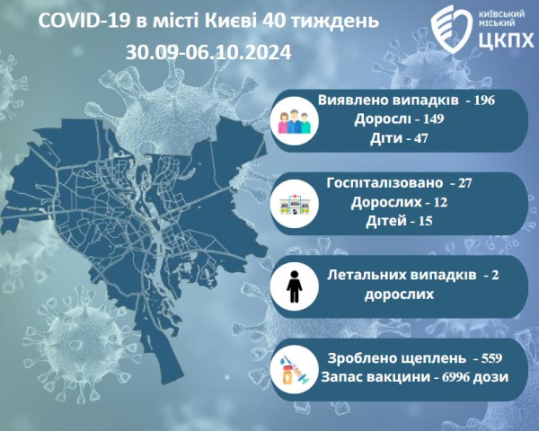 В Киеве растет заболеваемость коронавирусом среди детей