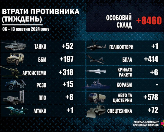 Літак, гелікоптер та майже 8,5 тис. окупантів - у ЗСУ назвали втрати РФ за тиждень