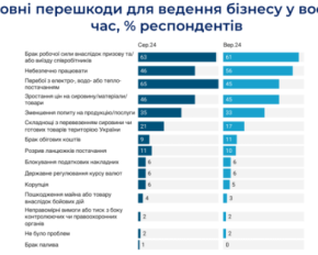 Вперше нестача працівників стала головною перешкодою для бізнесу