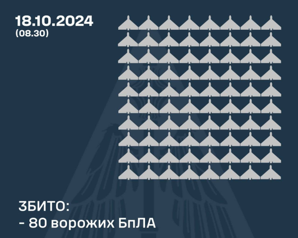 Защитники неба сбили над Украиной 80 ударных дронов РФ