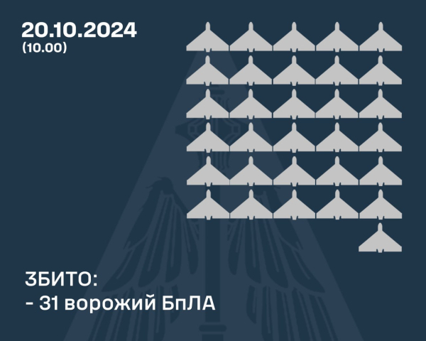 У 12-ти областях збивали російські дрони: деталі нічної атаки