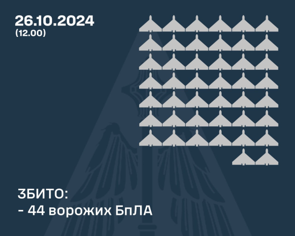 РФ выпустила семь ракет и 91 дрон - детали атаки