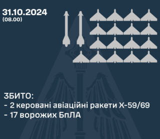 Ворог гатив по Україні ракетами й бойовими дронами - скільки вдалося збити
