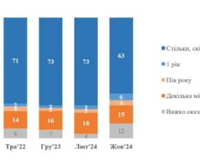 Опитування: як довго українці ще готові витримувати війну