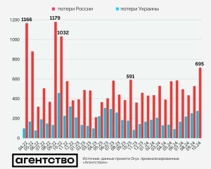 Россия понесла рекордные потери техники на фронте за два года войны