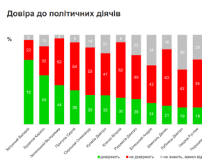 Двом особам українці довіряють більше, ніж Зеленському: опитування