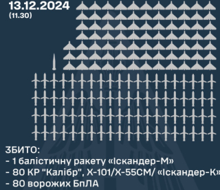 РФ випустила по Україні 94 ракети та майже дві сотні дронів - деталі атаки