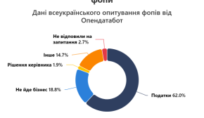 Чому закриваються ФОПи: провели масштабне дослідження