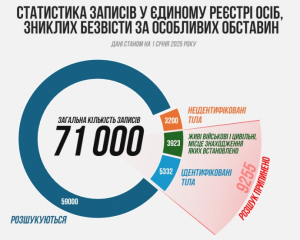 За год почти 30 тыс. украинцев получили статус пропавших без вести