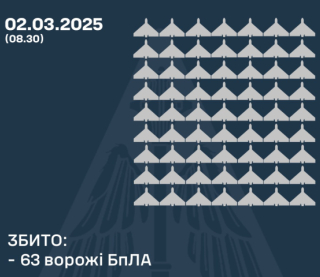 Над Украиной ПВО сбила 63 вражеских БпЛА