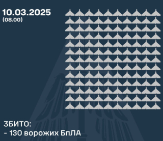 Защитники неба за ночь сбили над Украиной 130 дронов РФ