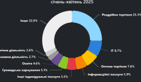 В Україні масово закриваються ФОПи: що відомо