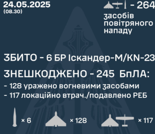 Окупанти запустили по Україні 14 "Іскандерів" та 250 ударних БПЛА: скільки вдалося збити