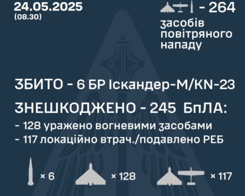 Окупанти запустили по Україні 14 &quot;Іскандерів&quot; та 250 ударних БПЛА: скільки вдалося збити