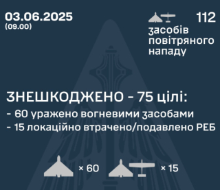 Россия устроила масштабную атаку: ПВО уничтожило 75 вражеских дронов