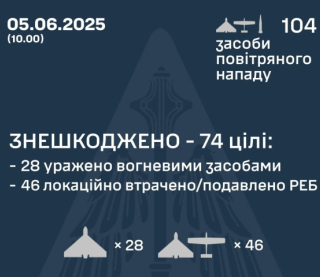 Понад 100 ударних дронів і балістика: розкрили подробиці нічної атаки росіян