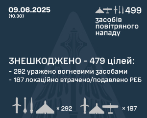 Новий рекорд: за ніч ППО знищила майже 500 ворожих цілей
